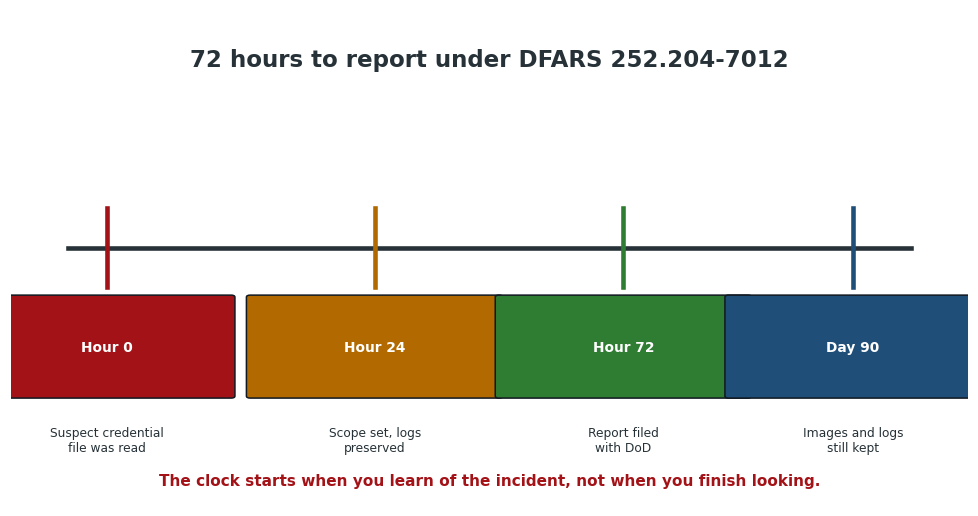 Diagram of the 72-hour cyber incident reporting timeline