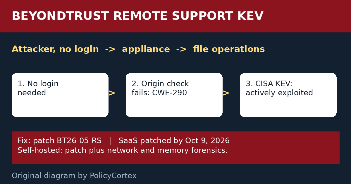BeyondTrust Remote Support KEV diagram