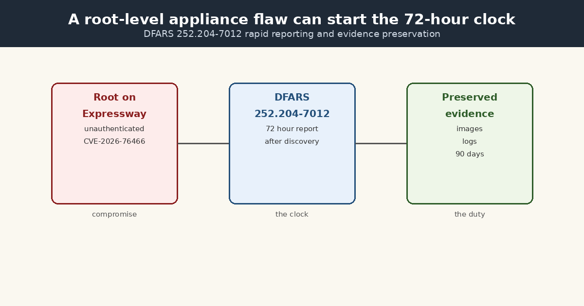 Diagram of the 72-hour reporting clock and evidence duty