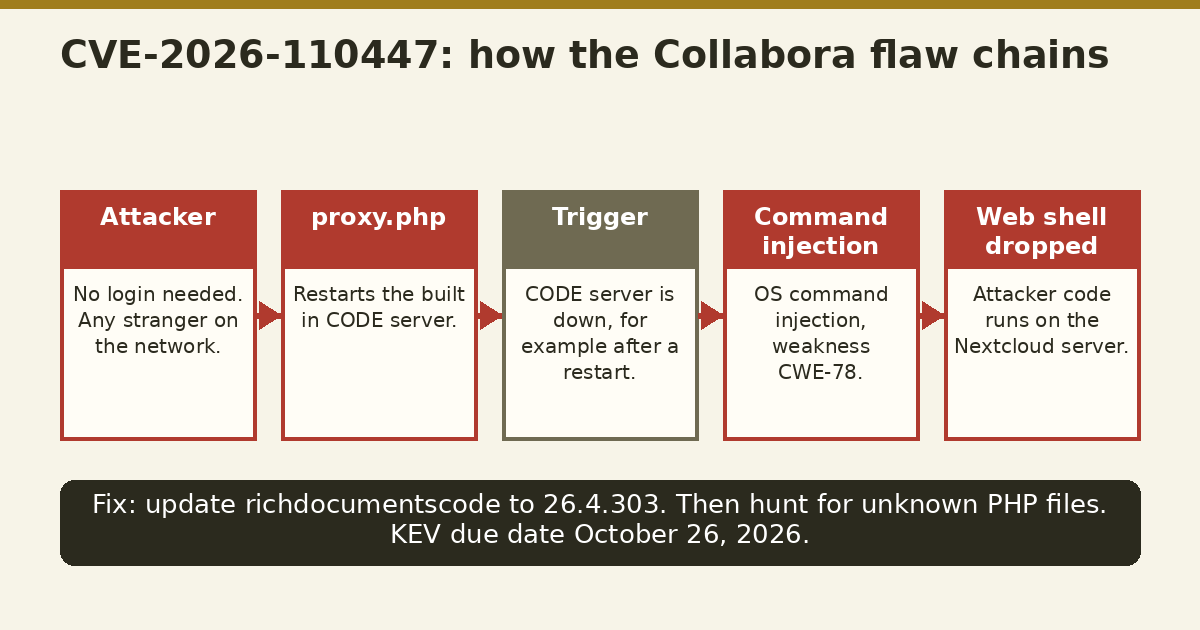 Collabora flaw chain diagram