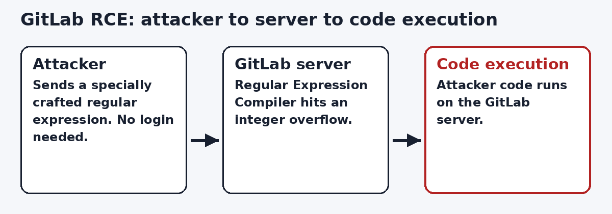 GitLab remote code execution diagram