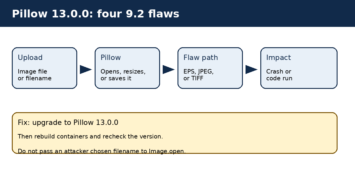 Pillow 13.0.0 four flaws diagram