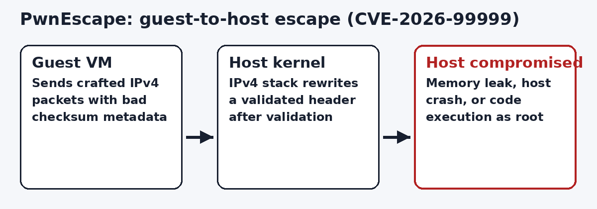 PwnEscape guest to host escape diagram