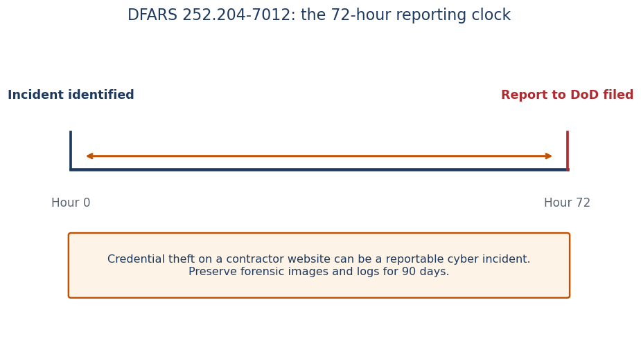 DFARS 72-hour incident reporting timeline